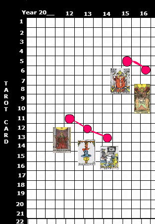 Life Year Card Graph